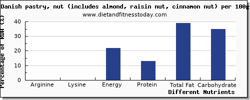 chart to show highest arginine in danish pastry per 100g